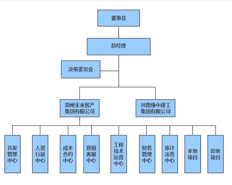未来房产组织架构.png